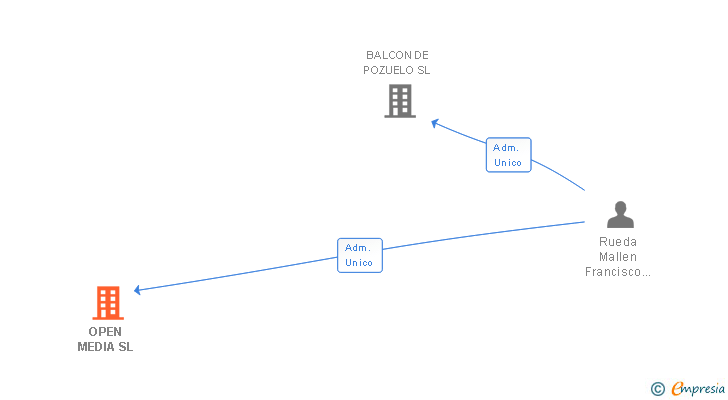 Vinculaciones societarias de OPEN MEDIA SL