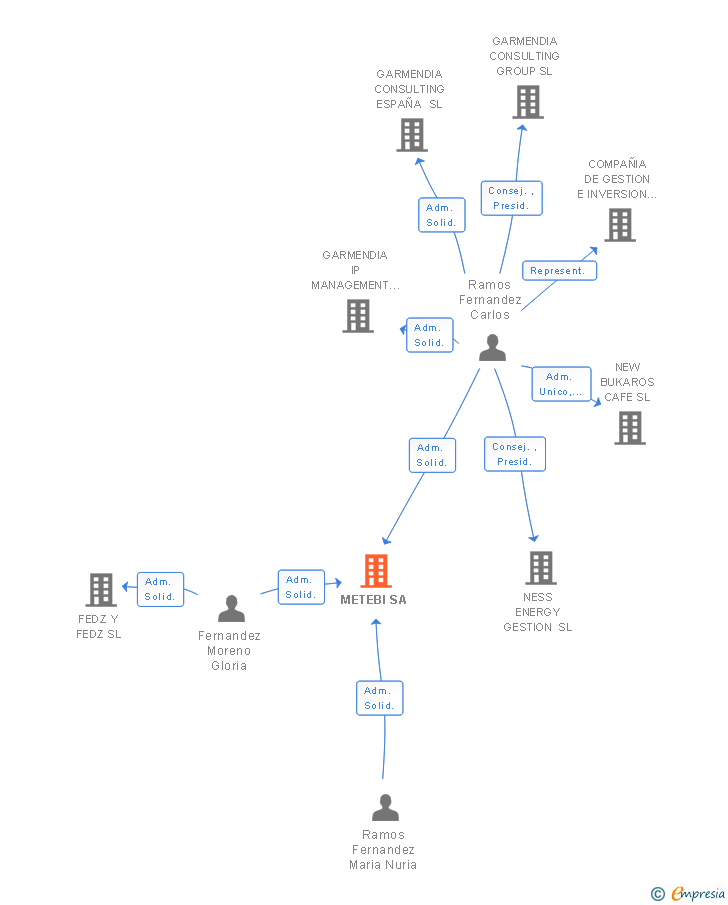 Vinculaciones societarias de METEBI SA