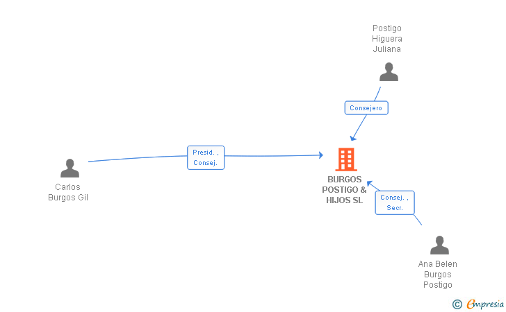 Vinculaciones societarias de BURGOS POSTIGO & HIJOS SL