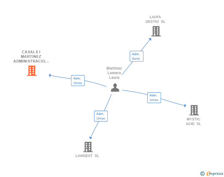 Vinculaciones societarias de CASALS I MARTINEZ ADMINISTRACIO SL