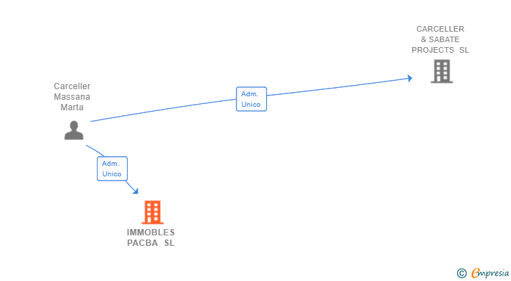 Vinculaciones societarias de IMMOBLES PACBA SL