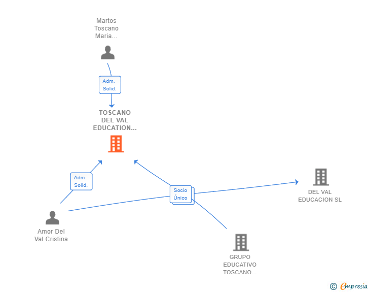 Vinculaciones societarias de TOSCANO DEL VAL EDUCATION SL