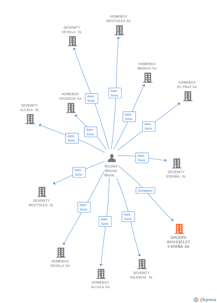 Vinculaciones societarias de GROUPE ROUSSELET ESPAÑA SA