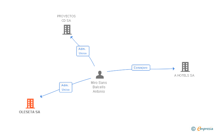 Vinculaciones societarias de OLESETA SL