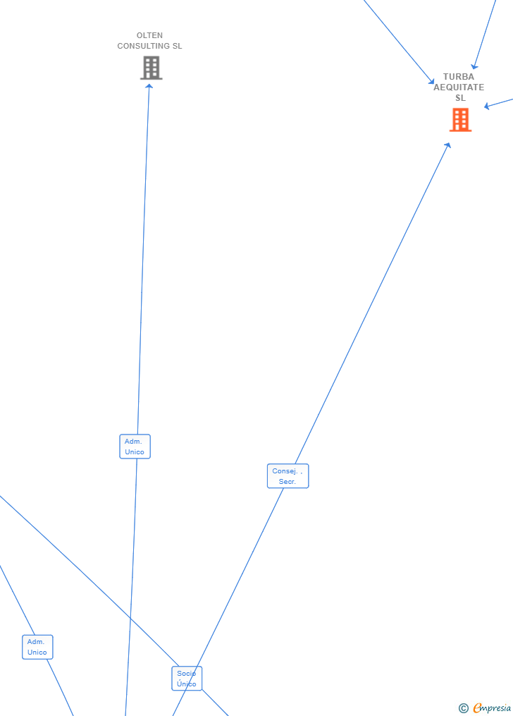 Vinculaciones societarias de TURBA AEQUITATE SL