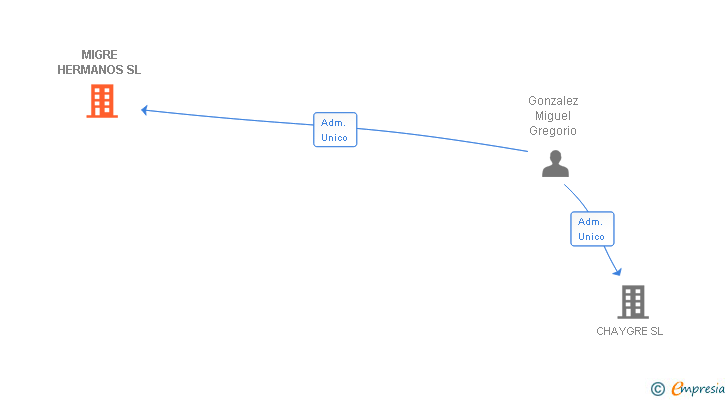 Vinculaciones societarias de MIGRE HERMANOS SL