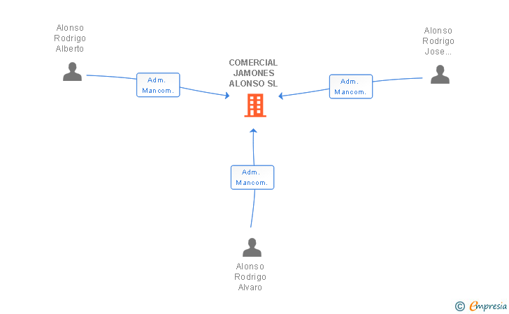 Vinculaciones societarias de COMERCIAL JAMONES ALONSO SL