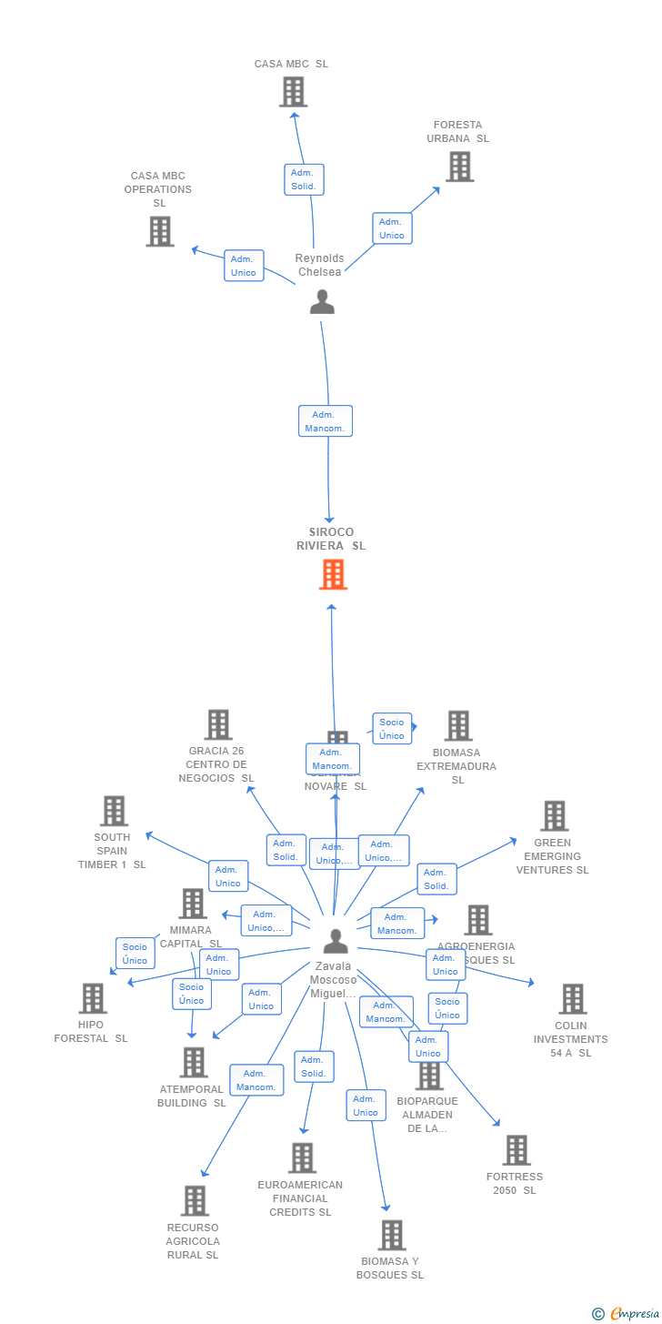 Vinculaciones societarias de SIROCO RIVIERA SL
