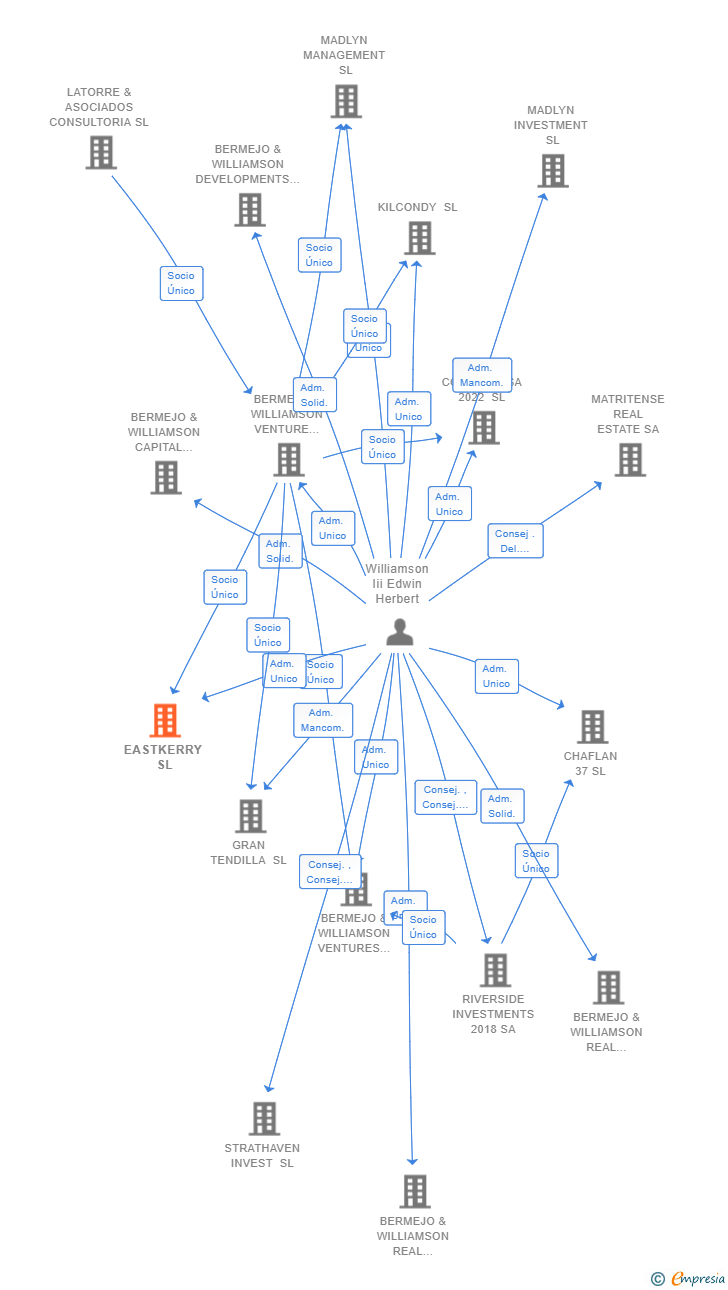 Vinculaciones societarias de EASTKERRY SL