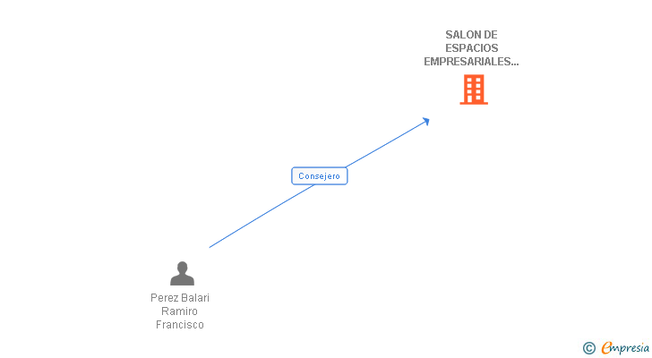 Vinculaciones societarias de SALON DE ESPACIOS EMPRESARIALES E INDUSTRIALES SL
