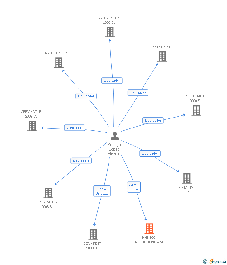 Vinculaciones societarias de BRITEX APLICACIONES SL