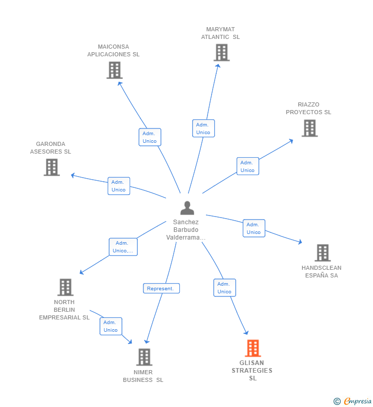 Vinculaciones societarias de GLISAN STRATEGIES SL