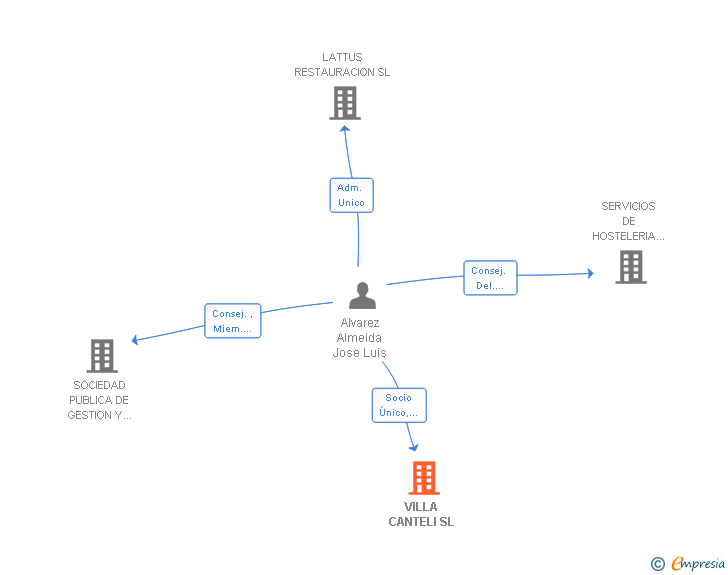 Vinculaciones societarias de VILLA CANTELI SL