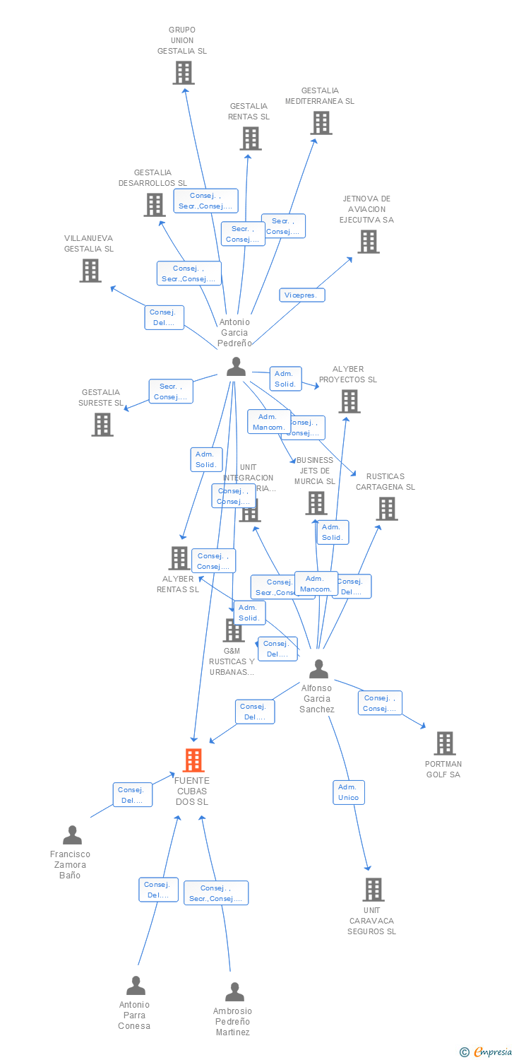 Vinculaciones societarias de FUENTE CUBAS DOS SL