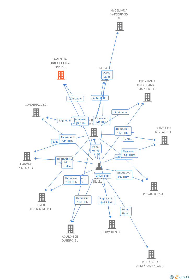 Vinculaciones societarias de AVENIDA BARCELONA 111 SL