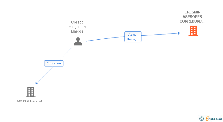 Vinculaciones societarias de CRESMIN ASESORES CORREDURIA DE SEGUROS SL