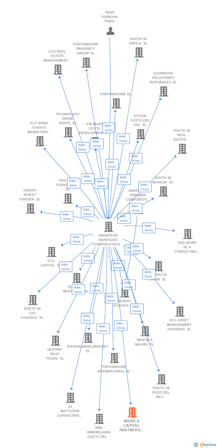 Vinculaciones societarias de IBERICA CAPITAL PARTNERS SL