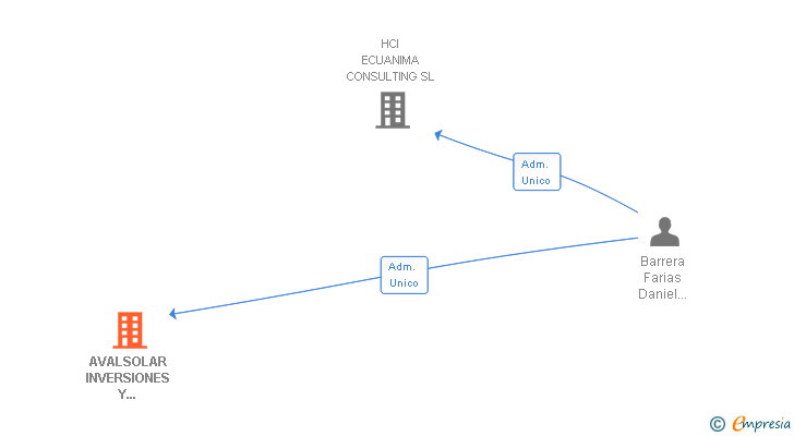 Vinculaciones societarias de AVALSOLAR INVERSIONES Y DERIVADOS SOLARES SL