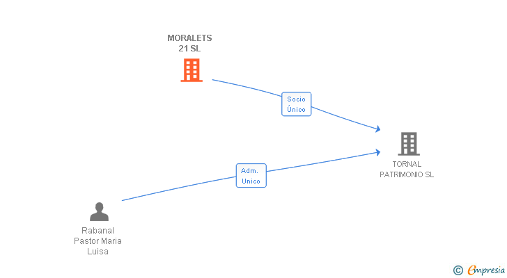 Vinculaciones societarias de MORALETS 21 SL
