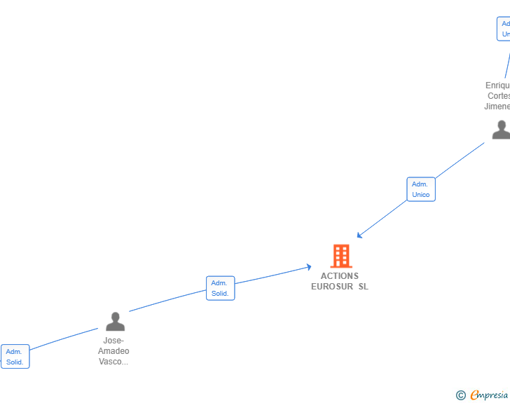 Vinculaciones societarias de ACTIONS EUROSUR SL