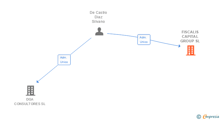 Vinculaciones societarias de FISCALIS CAPITAL GROUP SL