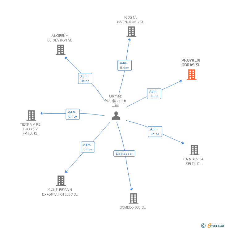 Vinculaciones societarias de PROYALIA OBRAS SL