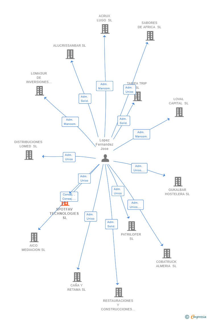 Vinculaciones societarias de SPOTFAV TECHNOLOGIES SL