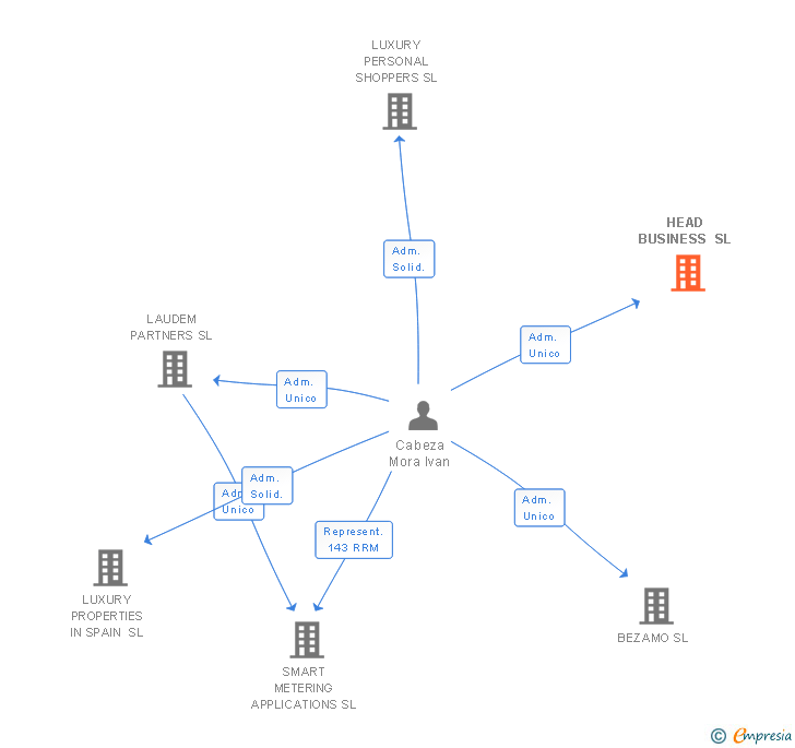 Vinculaciones societarias de HEAD BUSINESS SL
