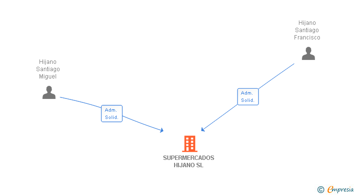 Vinculaciones societarias de SUPERMERCADOS HIJANO SL