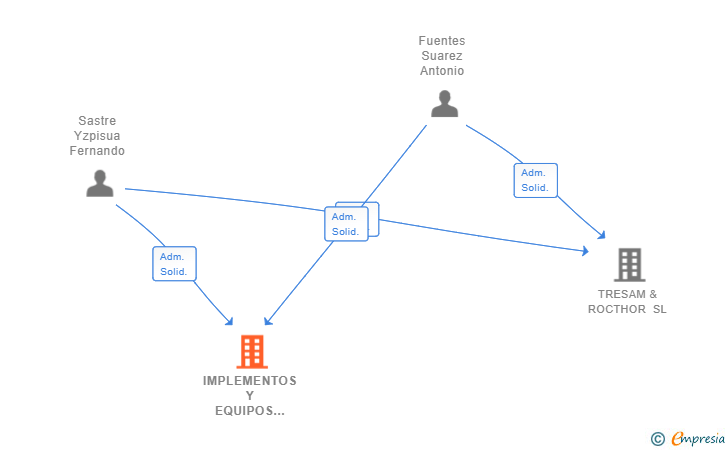 Vinculaciones societarias de IMPLEMENTOS Y EQUIPOS T&R SL