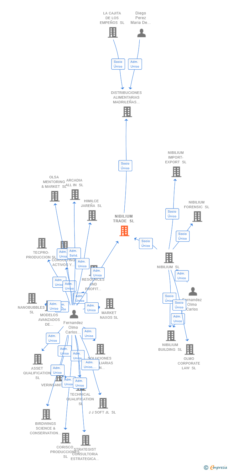 Vinculaciones societarias de NIBILIUM TRADE SL