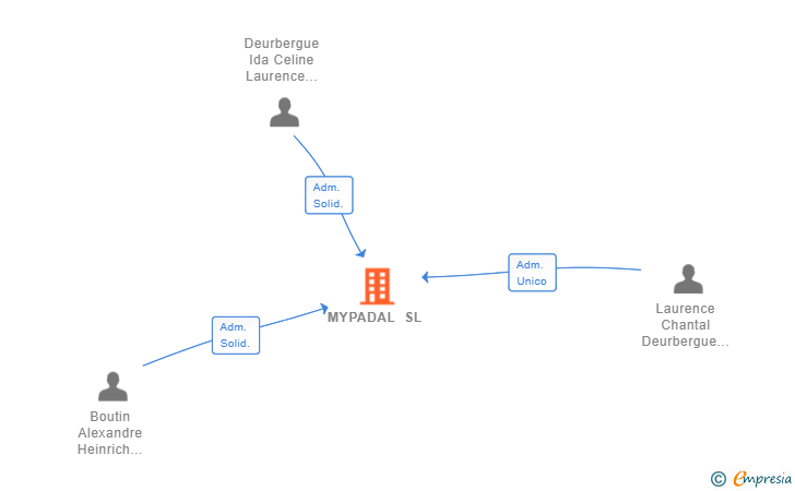 Vinculaciones societarias de MYPADAL SL
