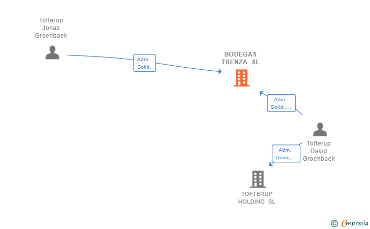 Vinculaciones societarias de BODEGAS TRENZA SL