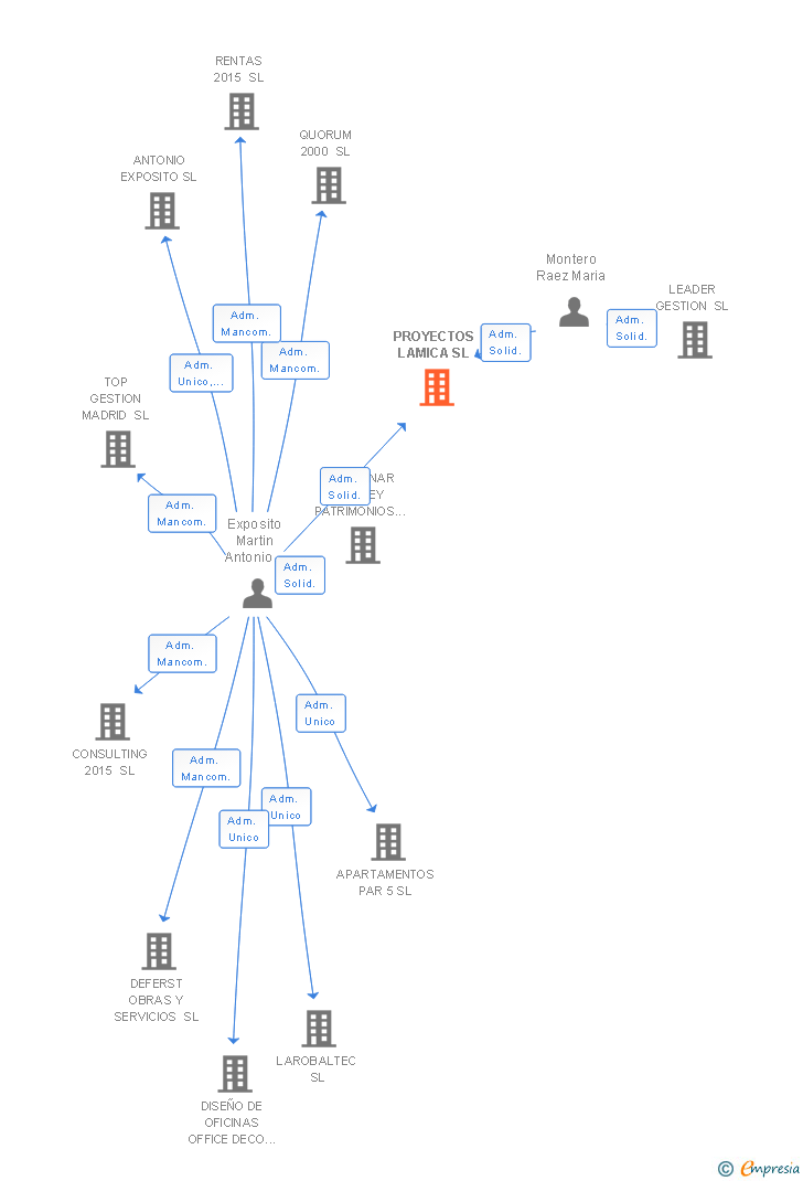 Vinculaciones societarias de PROYECTOS LAMICA SL