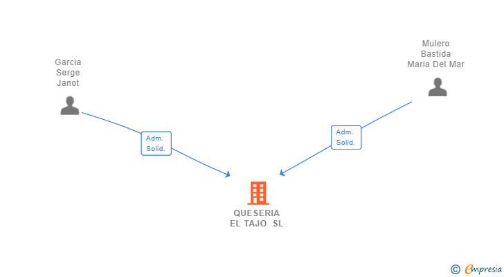 Vinculaciones societarias de QUESERIA EL TAJO SL