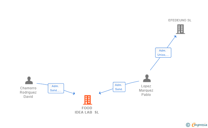 Vinculaciones societarias de FOOD IDEA LAB SL