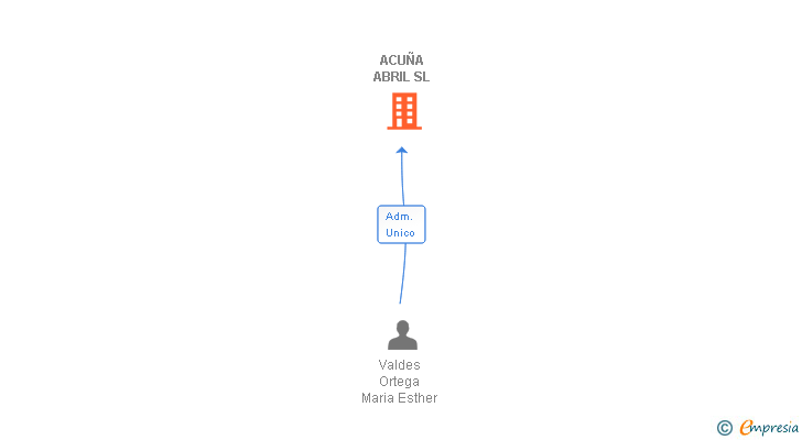 Vinculaciones societarias de ACUÑA ABRIL SL