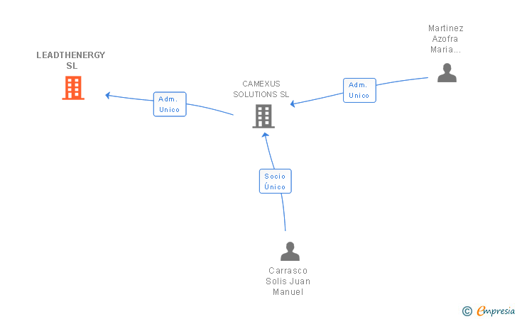 Vinculaciones societarias de LEADTHENERGY SL