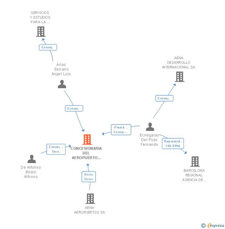 Vinculaciones societarias de CONCESIONARIA DEL AEROPUERTO DE BARCELONA-EL PRAT SA