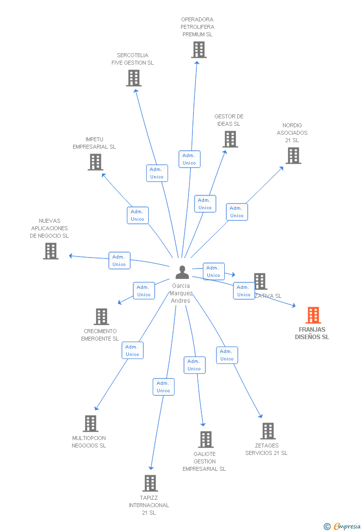 Vinculaciones societarias de FRANJAS DISEÑOS SL
