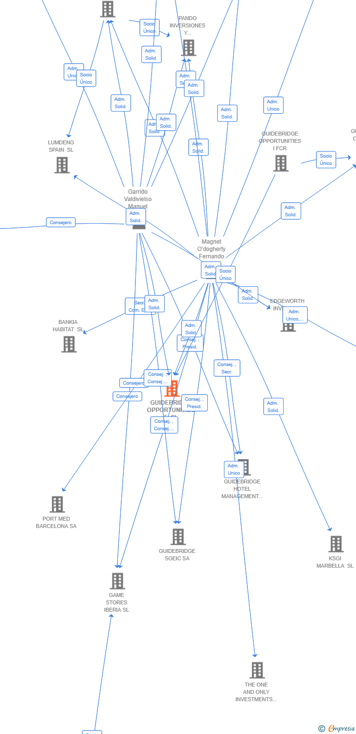Vinculaciones societarias de GUIDEBRIDGE OPPORTUNITIES 5 SL