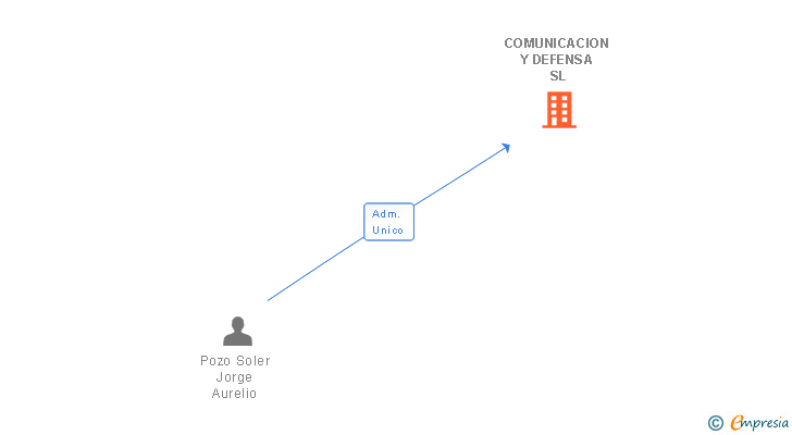 Vinculaciones societarias de COMUNICACION Y DEFENSA SL
