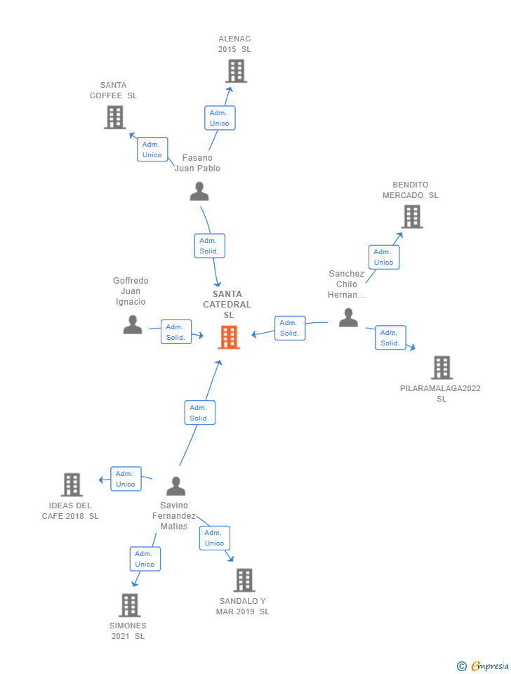 Vinculaciones societarias de SANTA CATEDRAL SL
