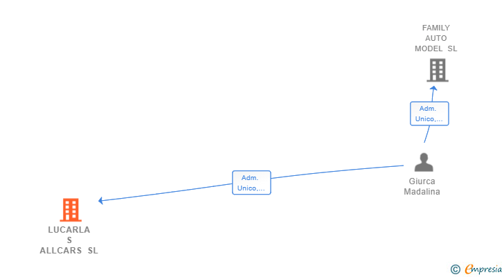 Vinculaciones societarias de LUCARLA S ALLCARS SL