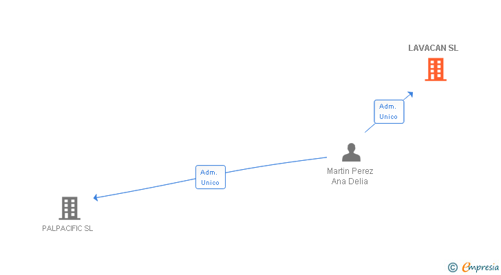 Vinculaciones societarias de LAVACAN SL