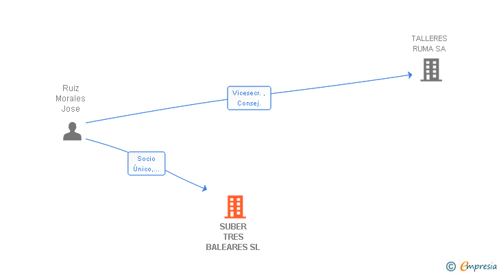 Vinculaciones societarias de SUBER TRES BALEARES SL