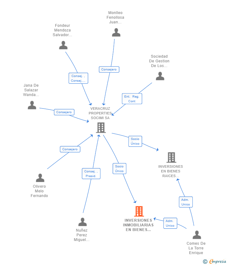 Vinculaciones societarias de INVERSIONES INMOBILIARIAS EN BIENES RAICES CORDOBA SA
