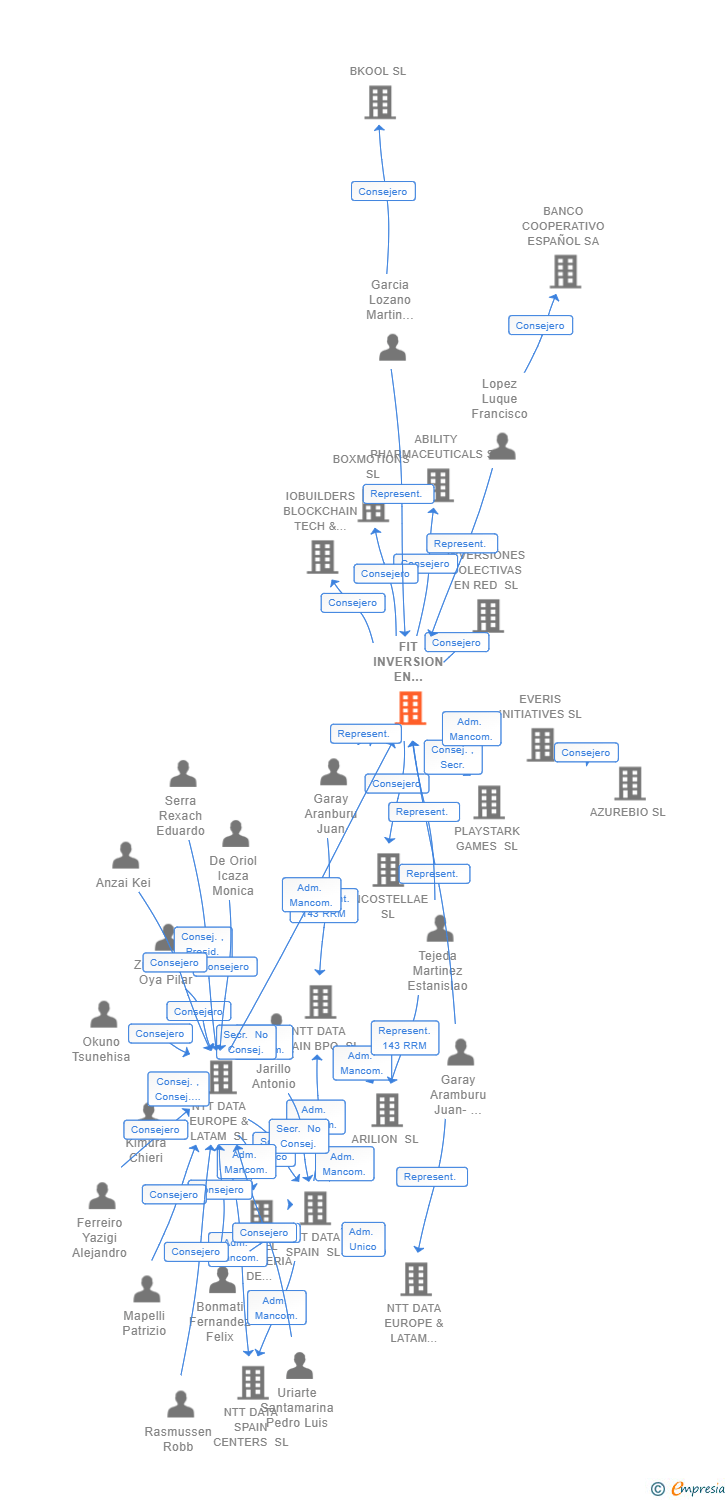 Vinculaciones societarias de FIT INVERSION EN TALENTO SA