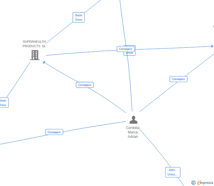 Vinculaciones societarias de AC GLOBAL HUB SL