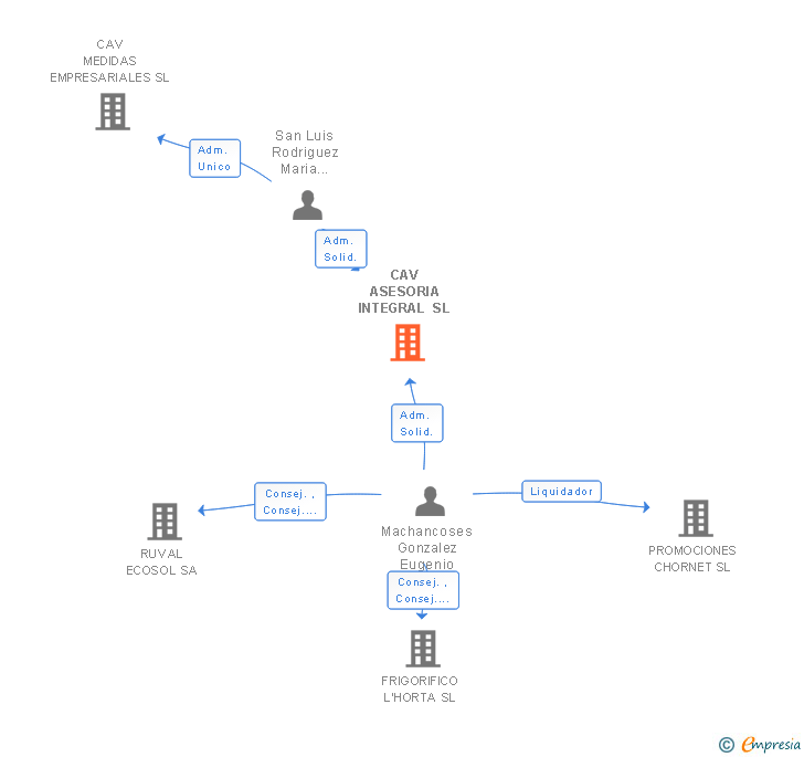 Vinculaciones societarias de CAV ASESORIA INTEGRAL SL